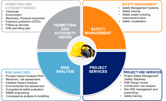 ERCS QHSE risk management diagram